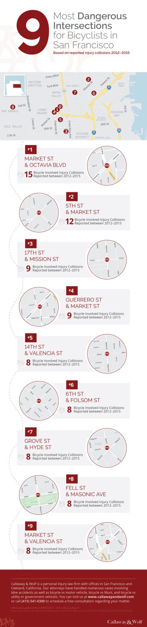 infographic for most dangerous bike intersections in San Francisco